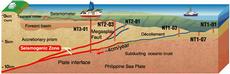 A cross-section through the Nankai Trough subduction zone shows the profile of the fault and the planned drilling sites. (Graphic: JAMSTEC/IODP)