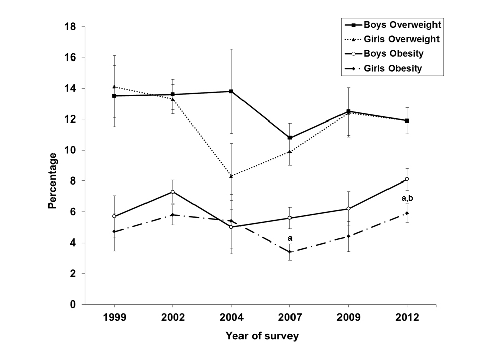Die Zahl der fettleibigen Jungen steigt im Gegensatz zu jener der fettleibigen Mädchen leicht an. (Grafik: Murer SB et al. European Journal of Nutrition 2013)
