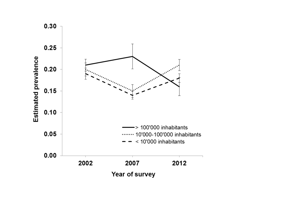 Die Zahl der übergewichtigen Kindern in Städten nimmt ab. (Grafik: Murer SB et al. European Journal of Nutrition 2013)